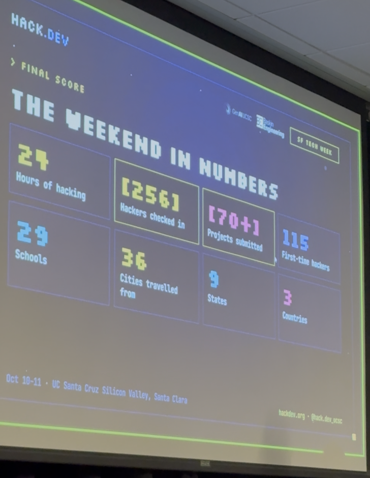Hack.dev closing slide listing 24 hours, 256 hackers checked in, over 70 projects, 115 first-time hackers, 29 schools, 36 cities, 9 states, and 3 countries.